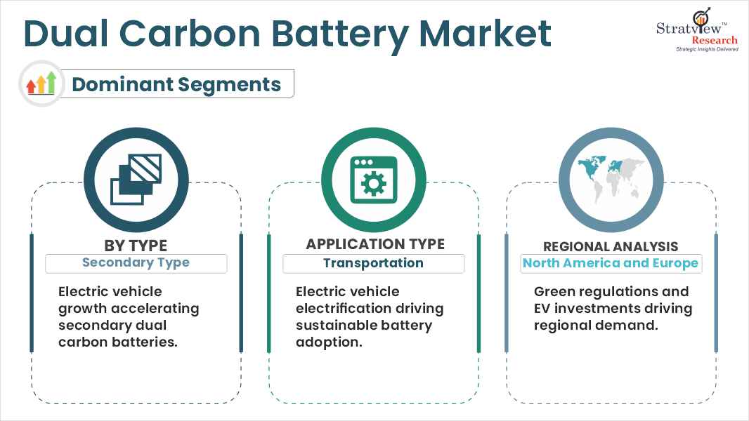 dual carbon battery market segments
